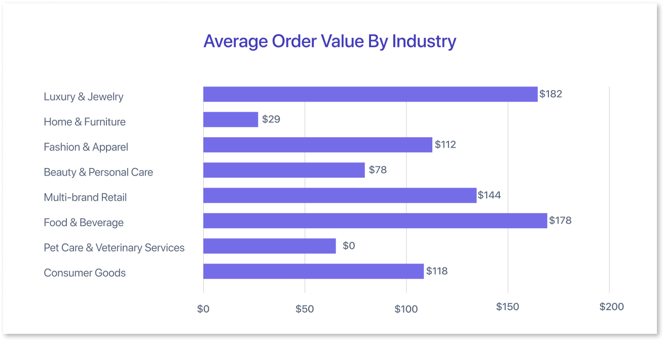 Average Order Value (AOV)&nbsp;