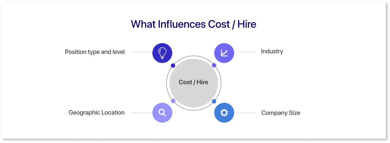 Cost per hire