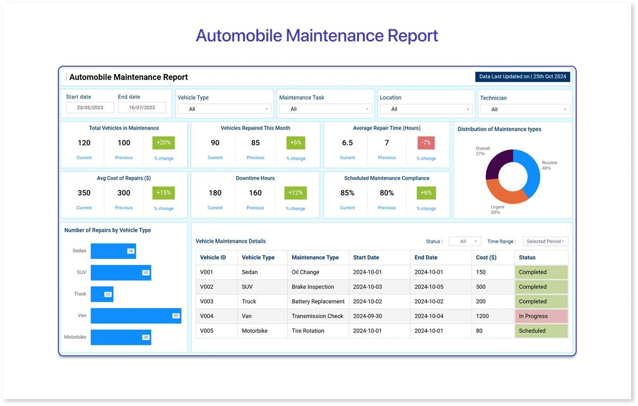 Automobile Maintenance Report