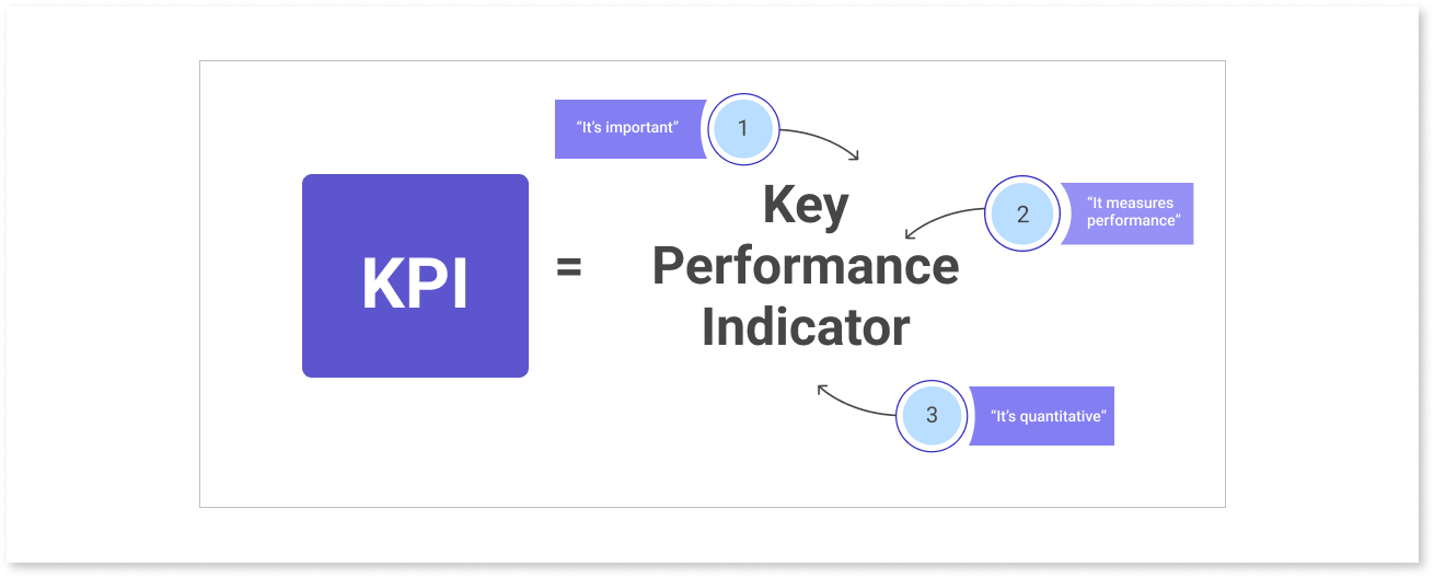 What is a Key Performance Indicator (KPI)?