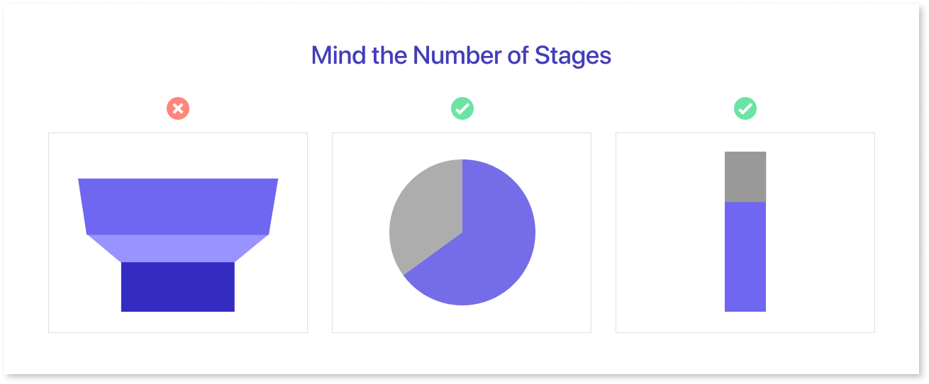 Mind the Number of Stages