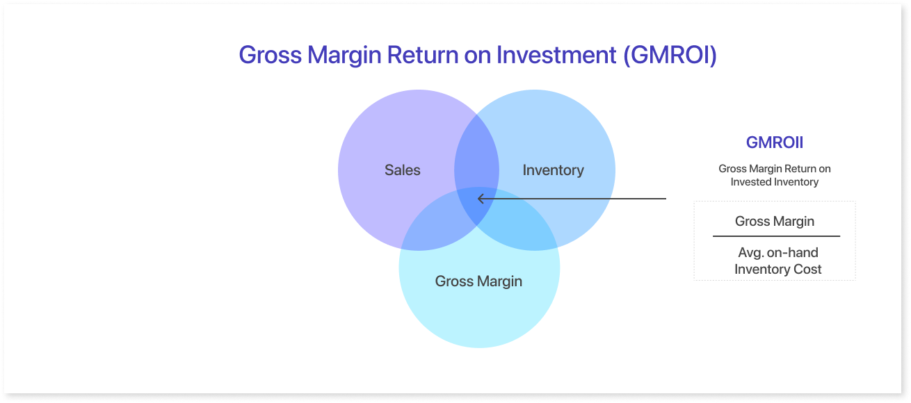 Gross Margin Return on Investment (GMROI)