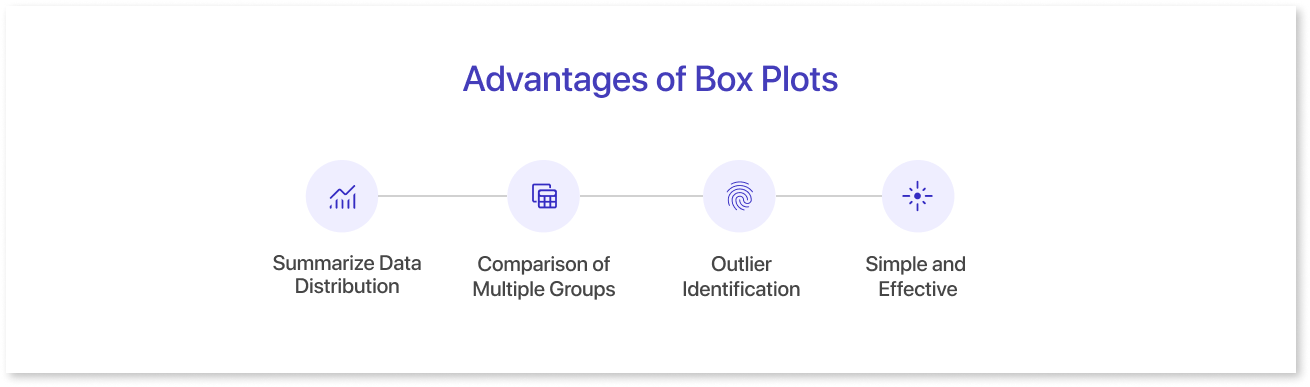 Advantages of Box Plots