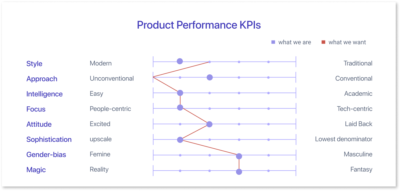 Product Performance KPIs&nbsp;