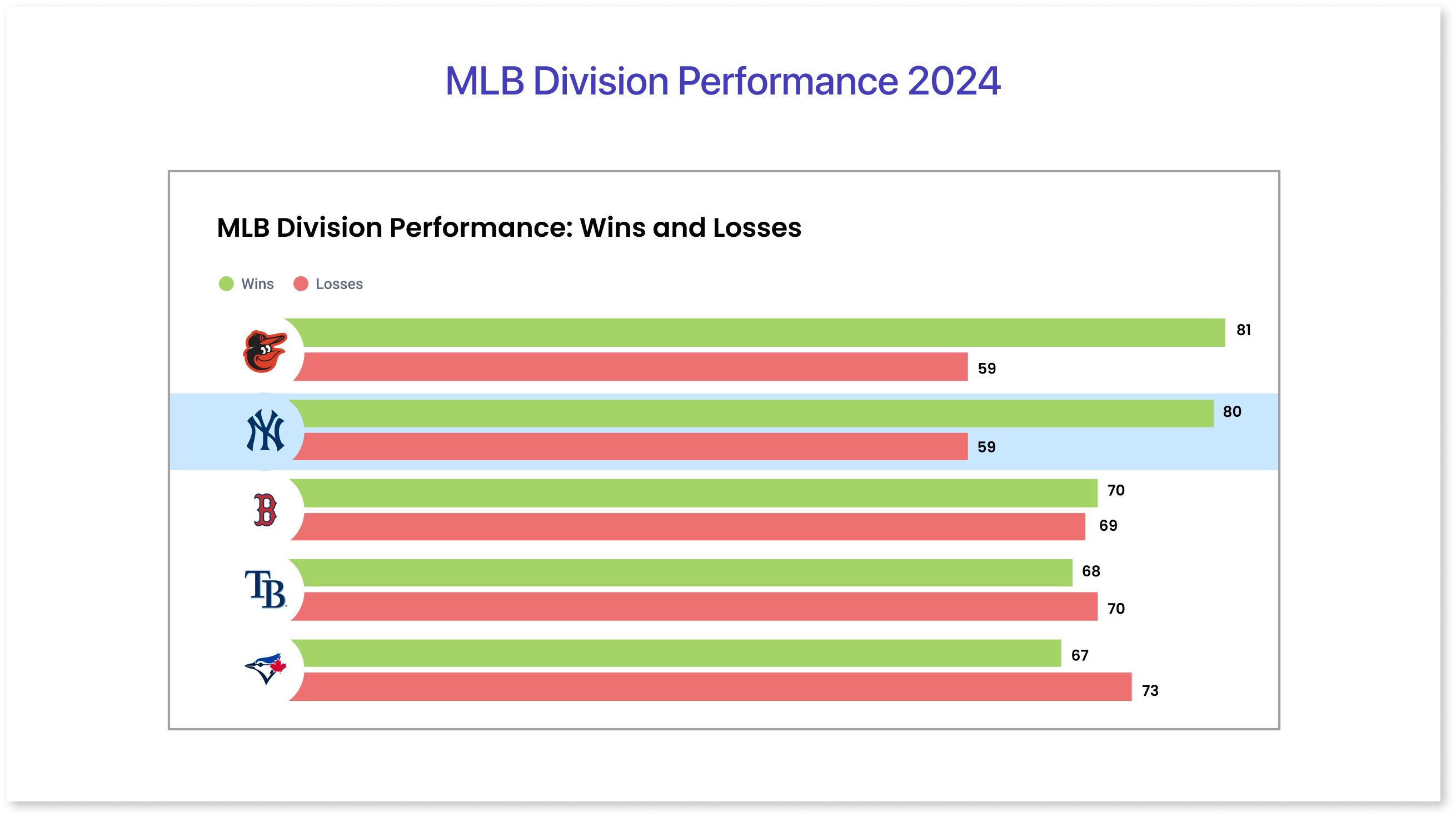 MLB Division Performance 2024