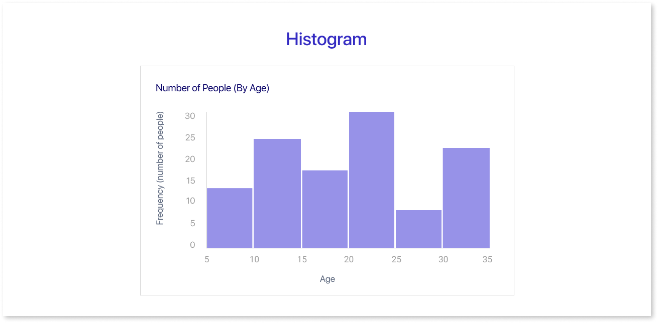 Histograms