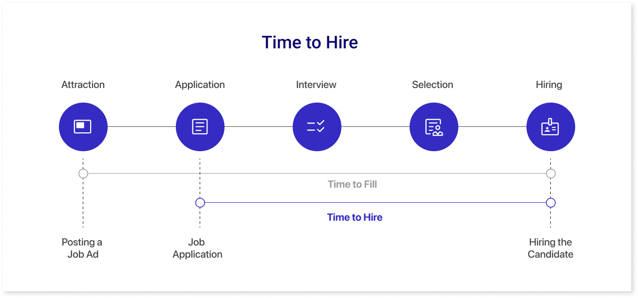 Time to hire