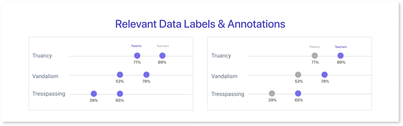Relevant Data Labels & Annotations