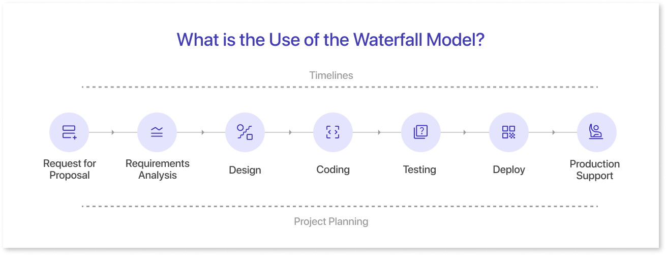 What is the Use of the Waterfall Model?