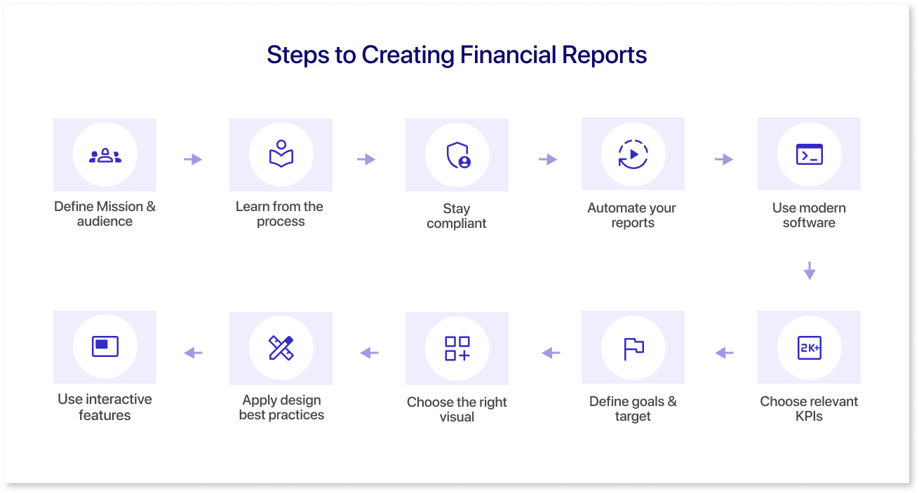 10 Steps to Create the Perfect Financial Reports