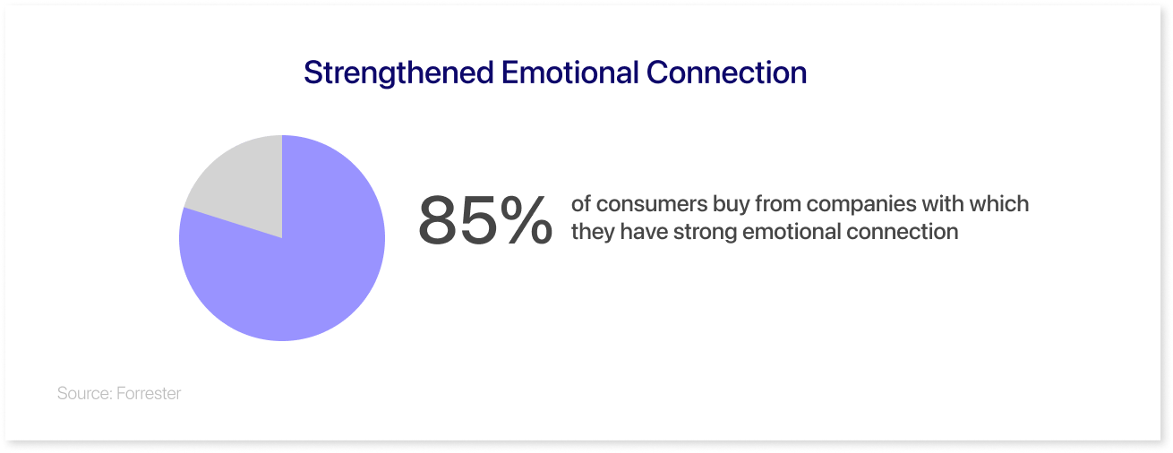Strengthened Emotional Connection