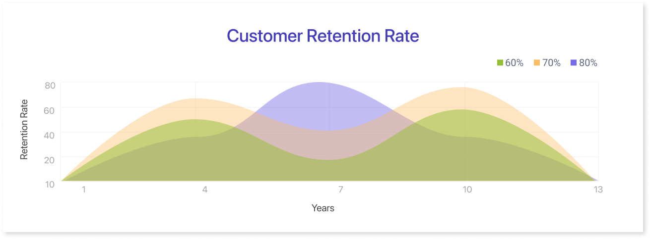 Customer Retention Rate