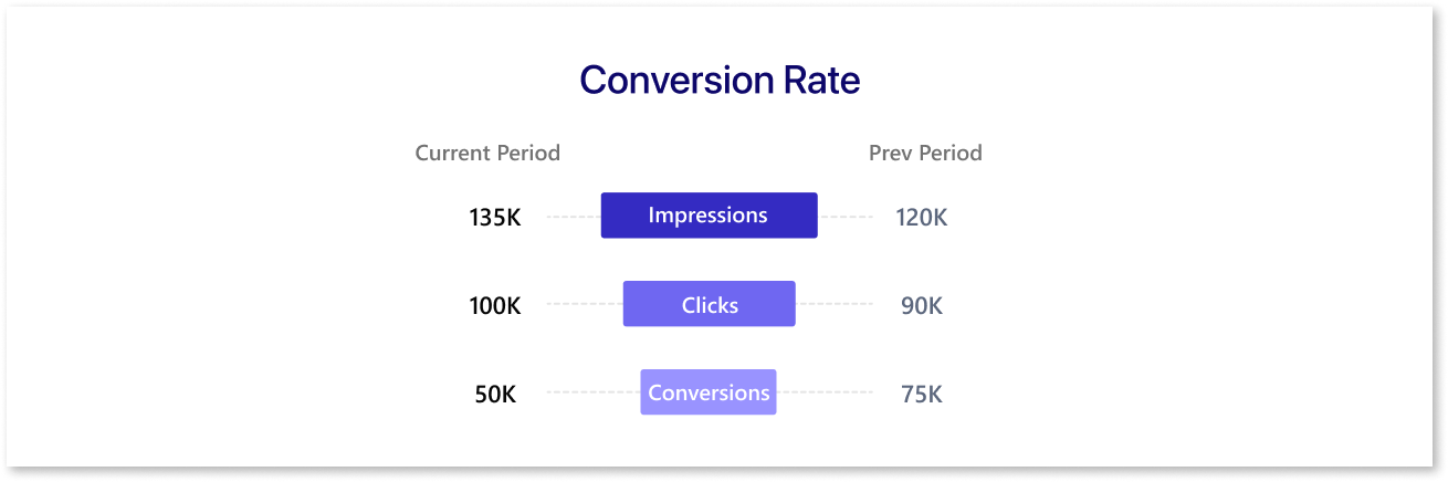 Conversion Rate