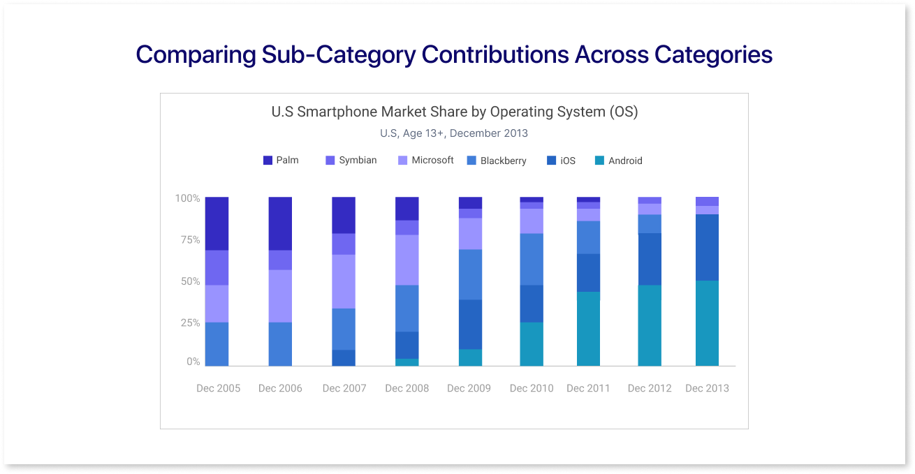Comparing Sub-Category Contributions Across Categories