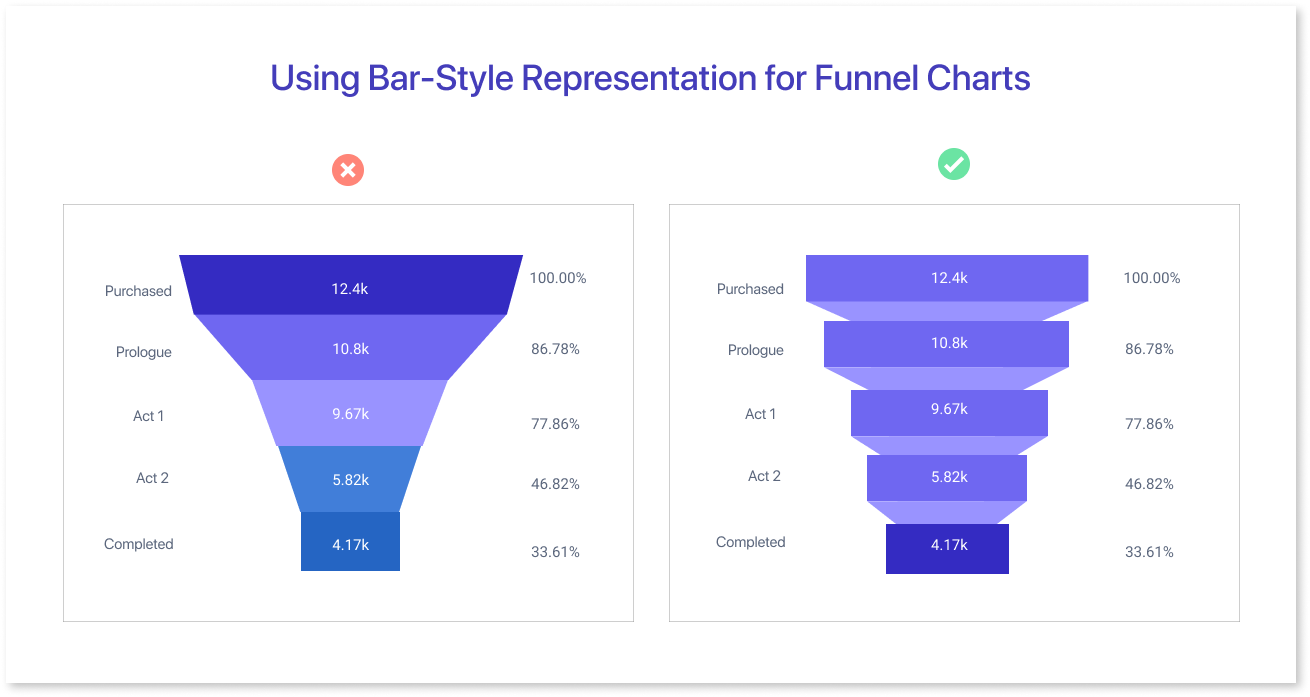 Using Bar-Style Representation for Funnel Charts