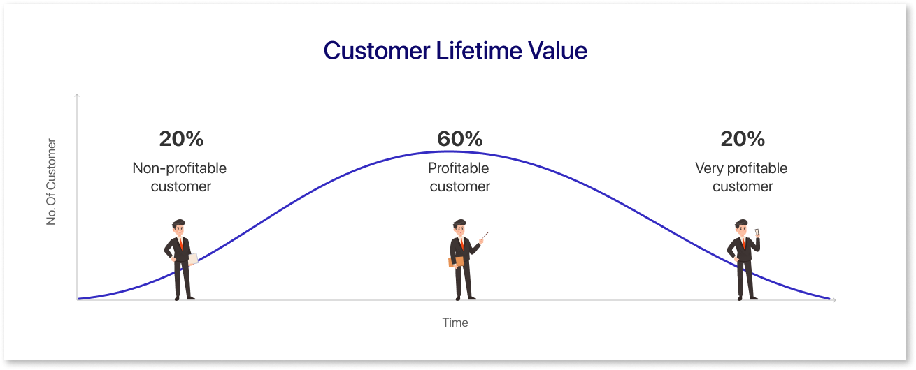Customer Lifetime Value