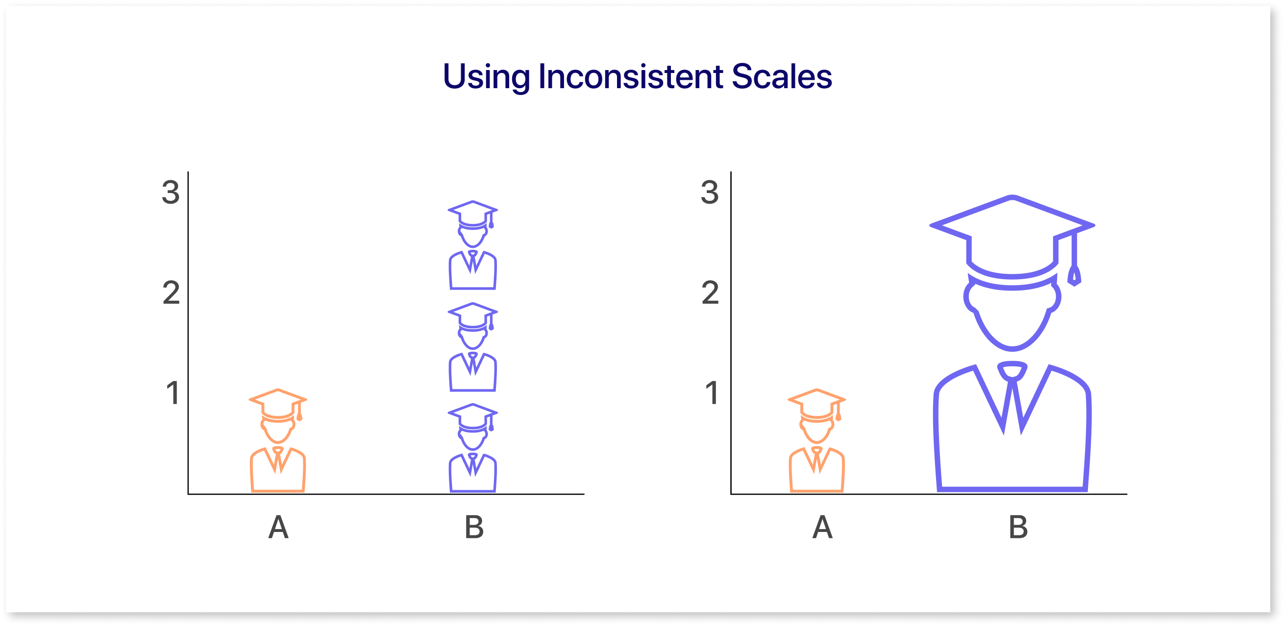 Using Inconsistent Scales