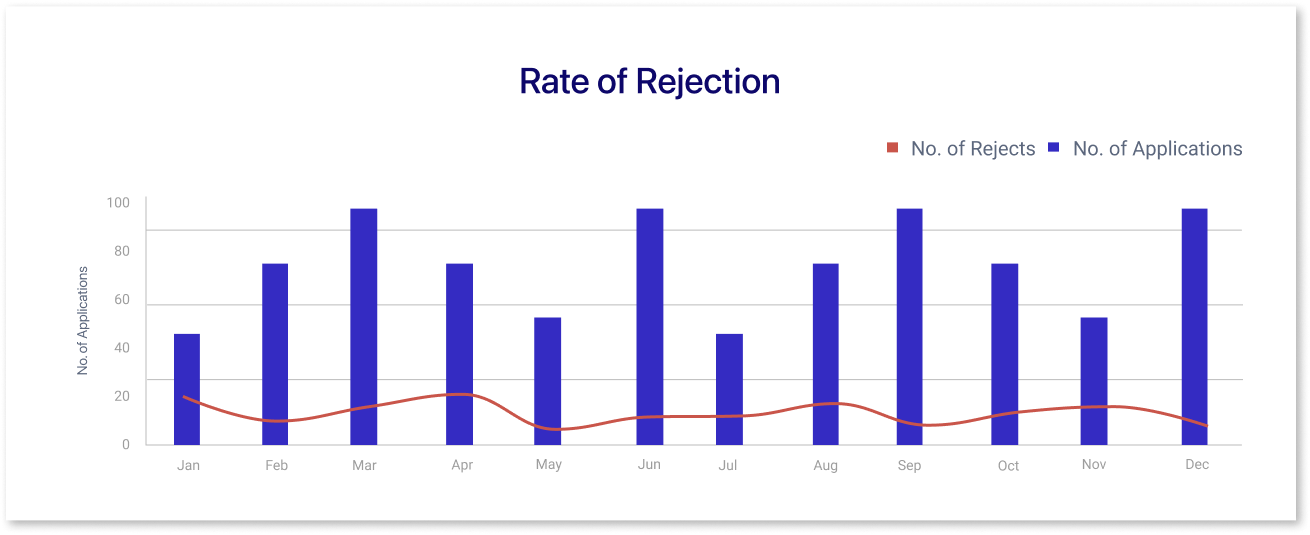 Rate of rejection