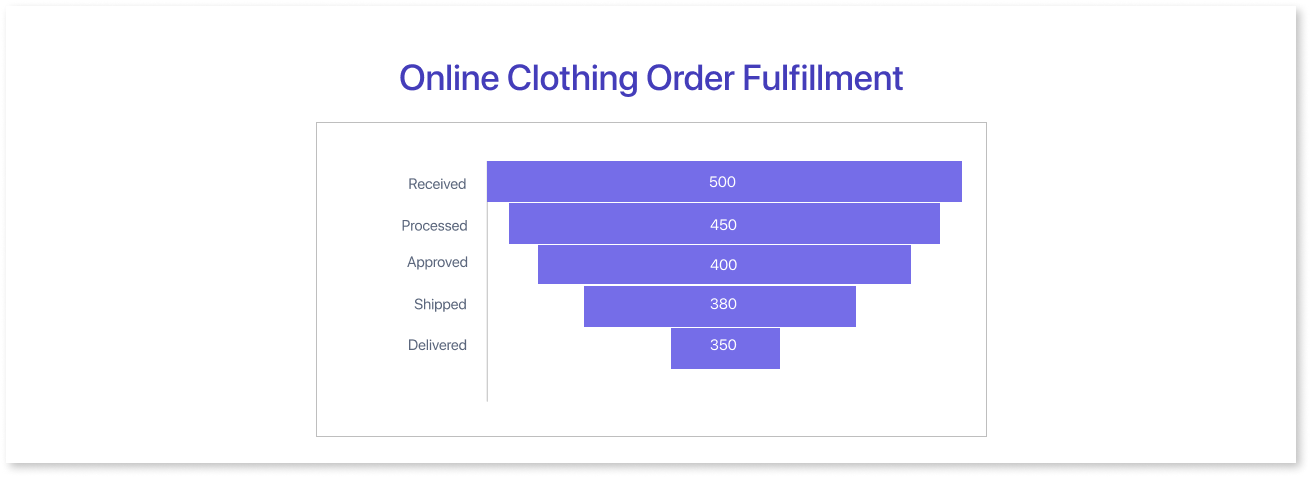 Visualize Sales Conversion