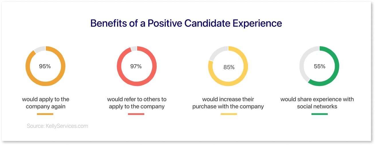 Candidate experience satisfaction