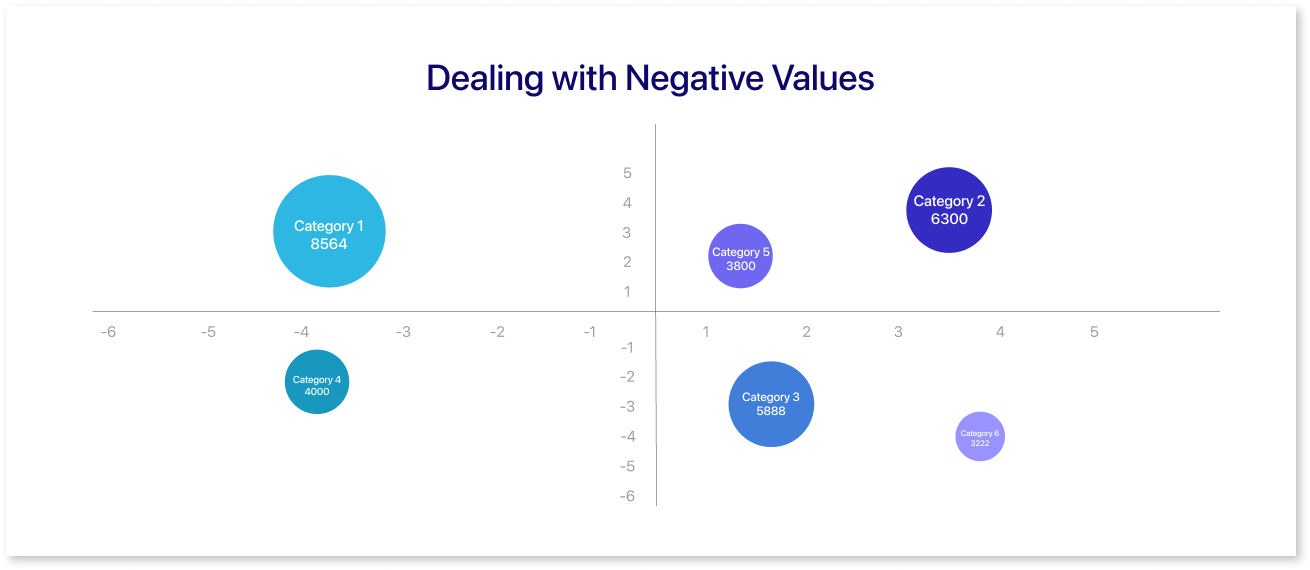dealing with negative values