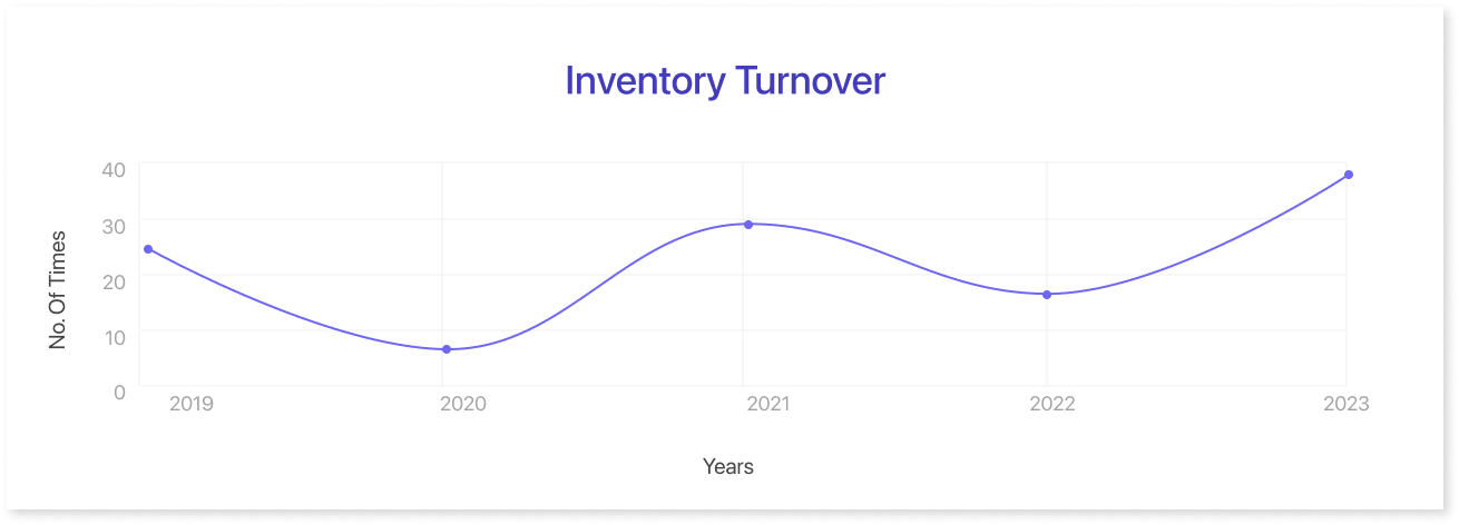Inventory Turnover