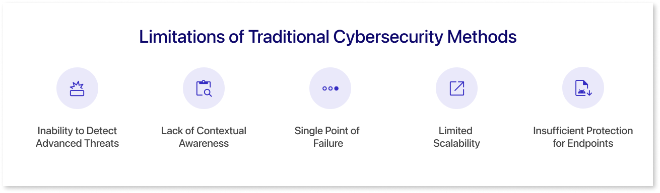 Limitations of Traditional Cybersecurity Methods