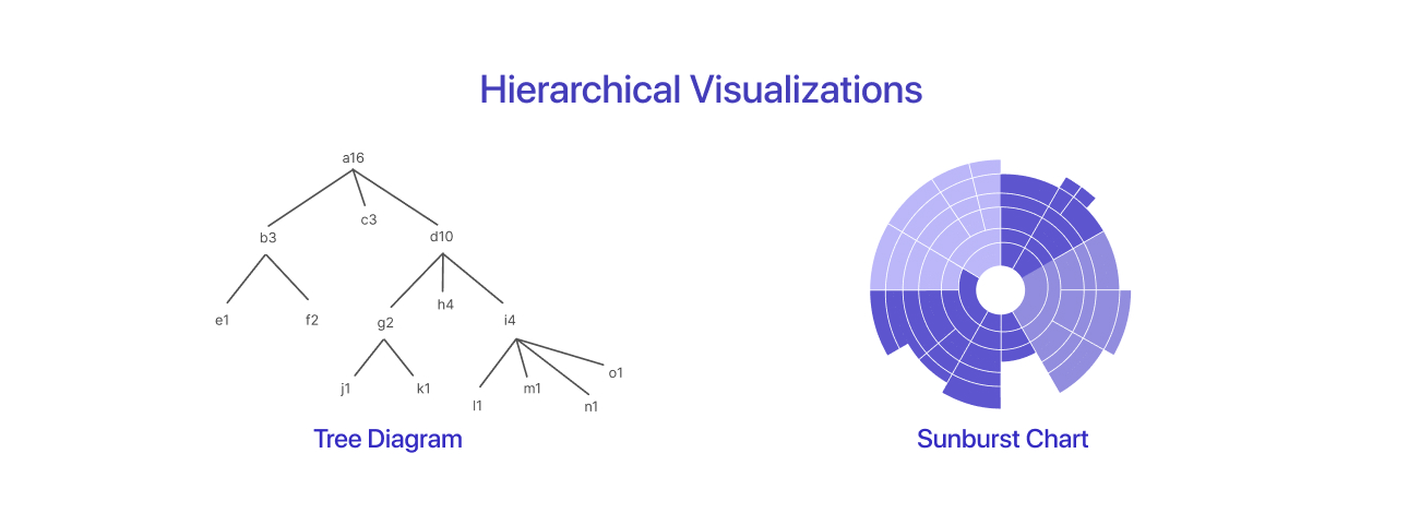Hierarchical Visualizations
