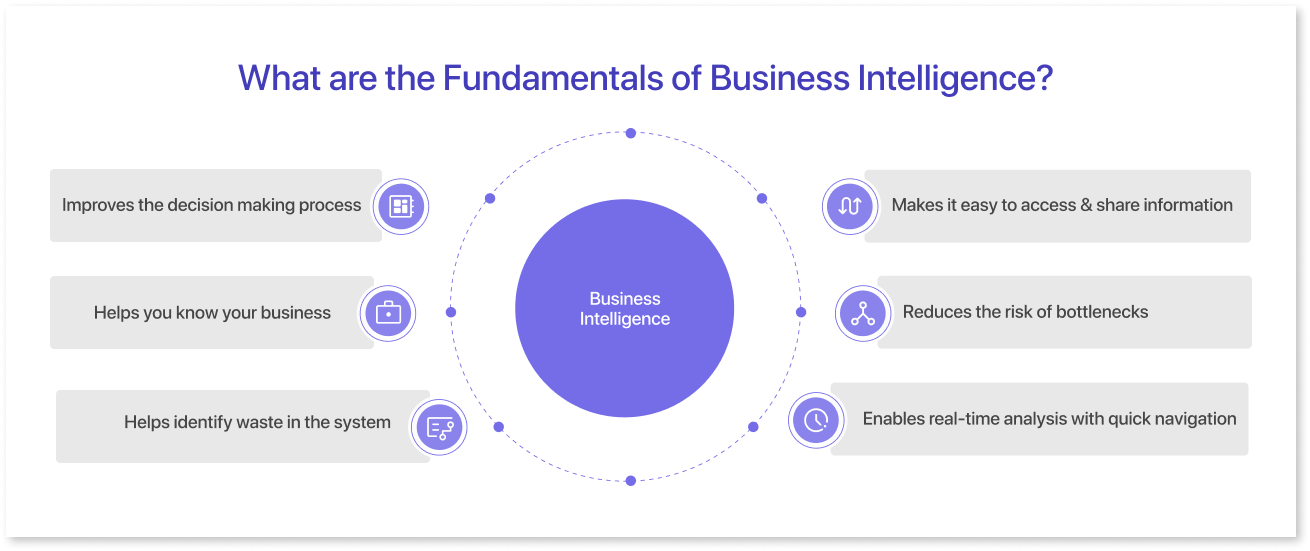 What are the Fundamentals of Business Intelligence?