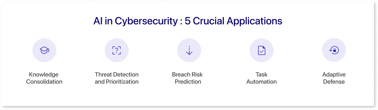 What is the Role of AI in Cybersecurity?