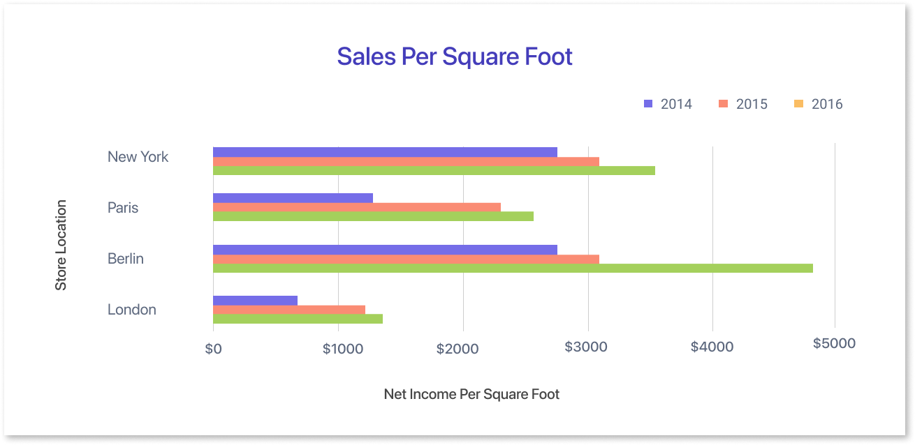 Sales Per Square Foot