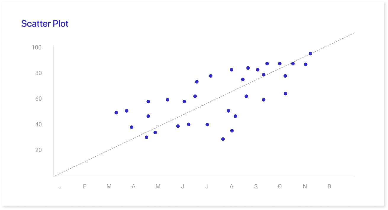 Best ways of presenting data : Scatter Plots