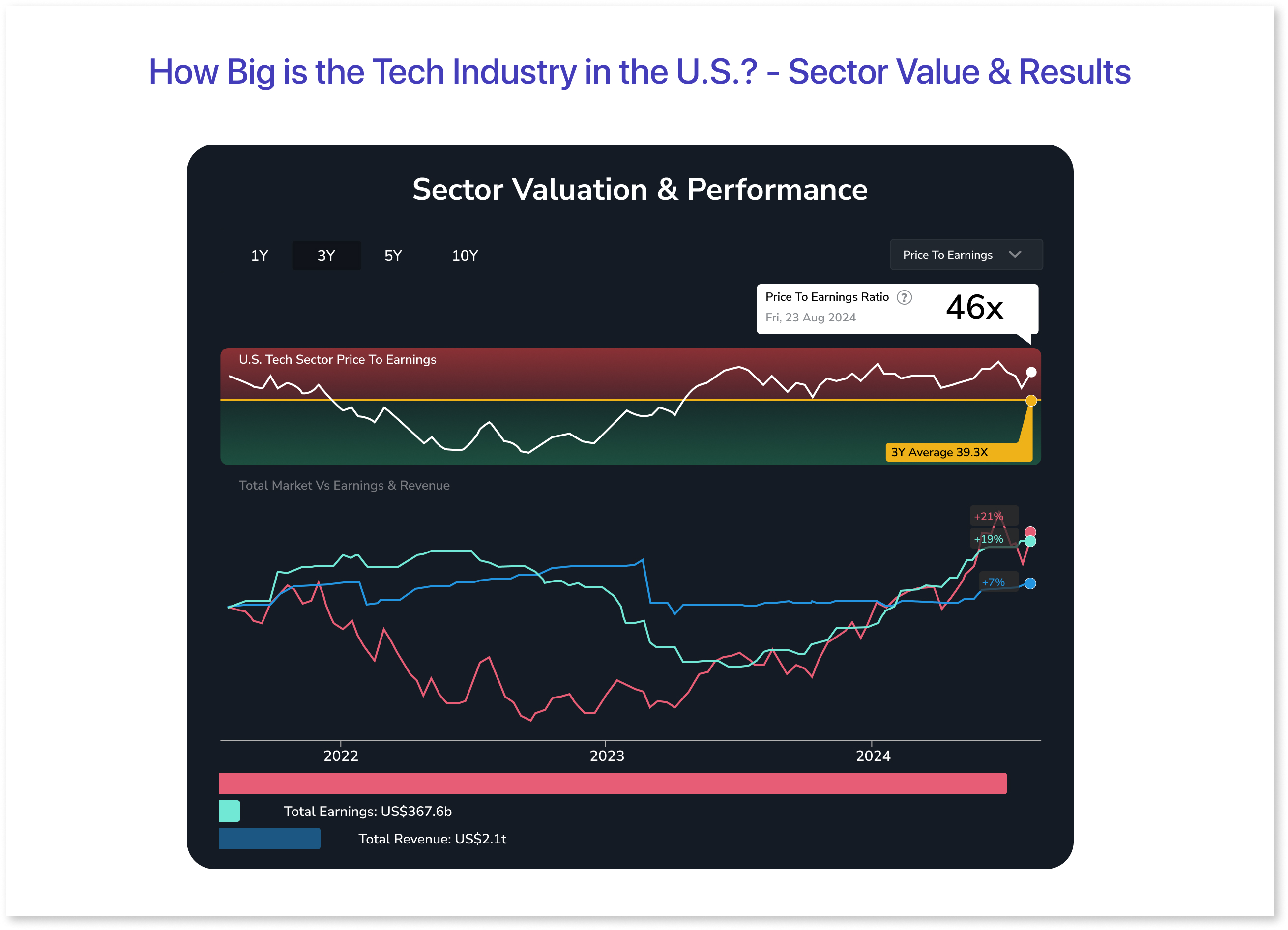 How Big is the Tech Industry in the U.S.? - Sector Value & Results