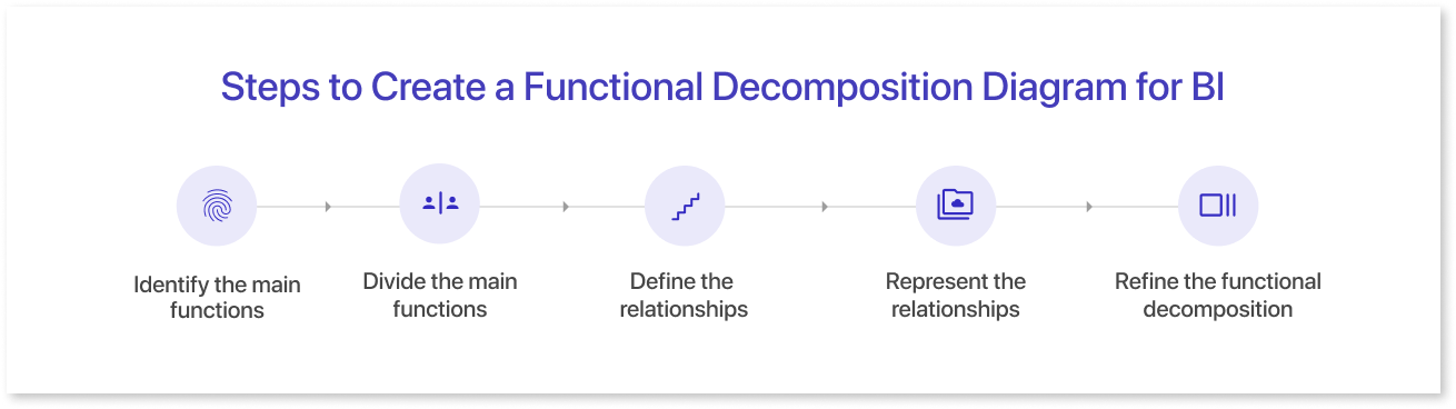 Steps to Create a Functional Decomposition Diagram for BI&nbsp;