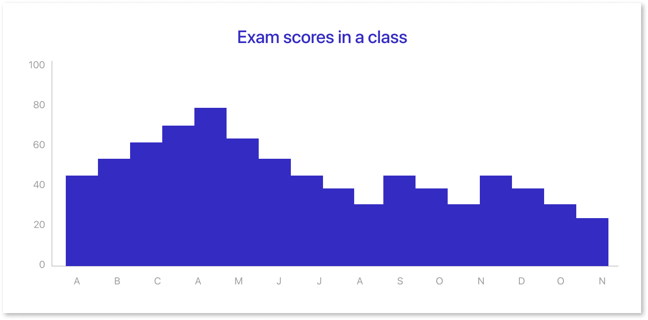 Histogram