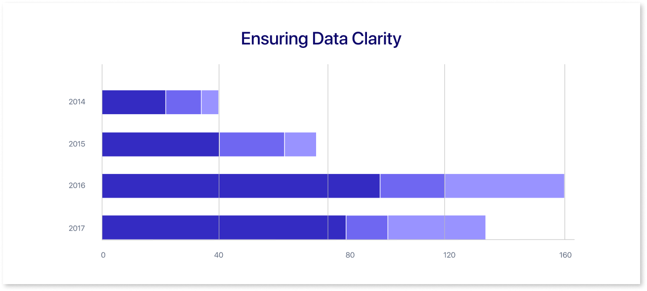 Ensuring Data Clarity