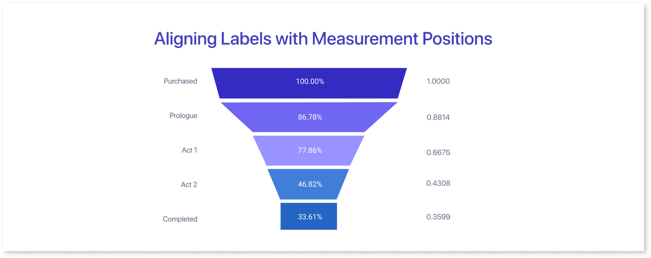 Aligning Labels with Measurement Positions