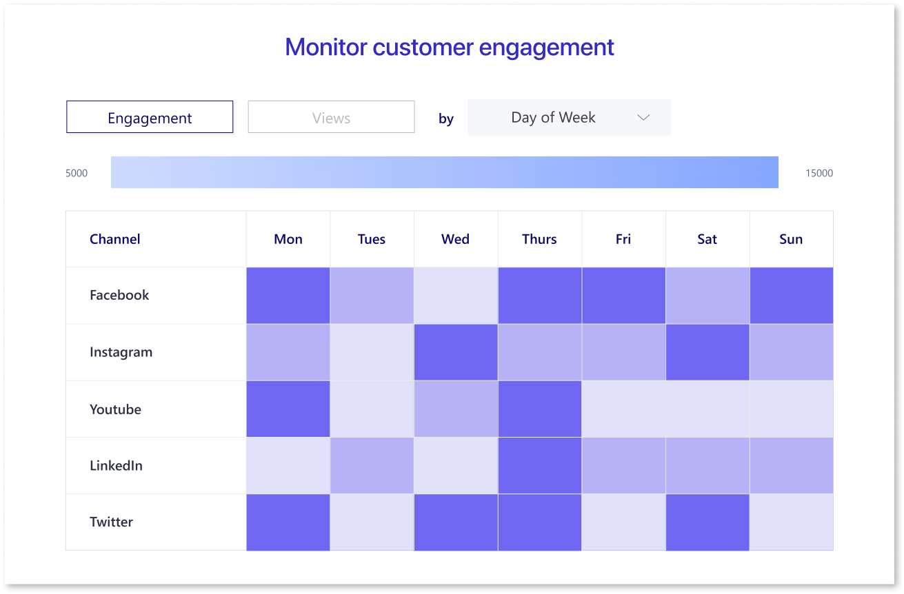 Monitor customer engagement
