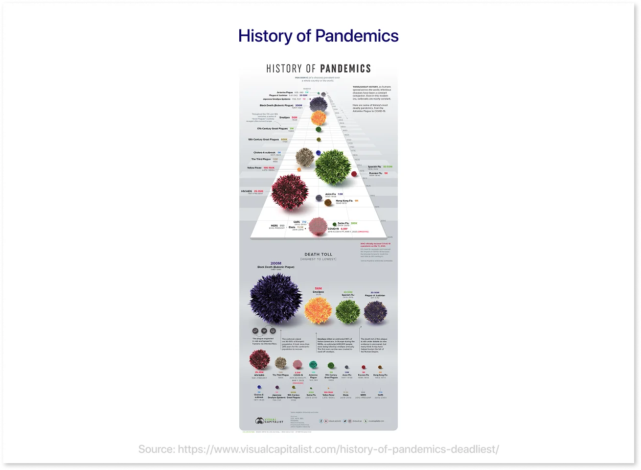 History of Pandemics