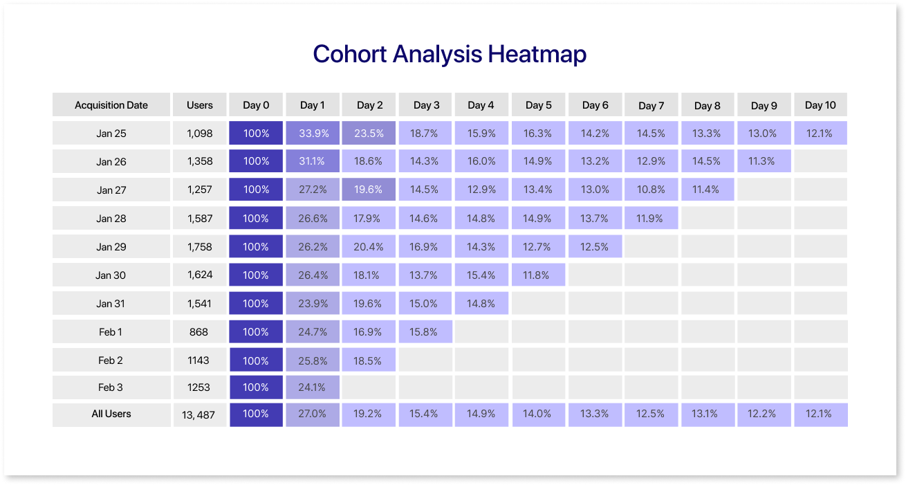 Cohort Analysis Heatmap