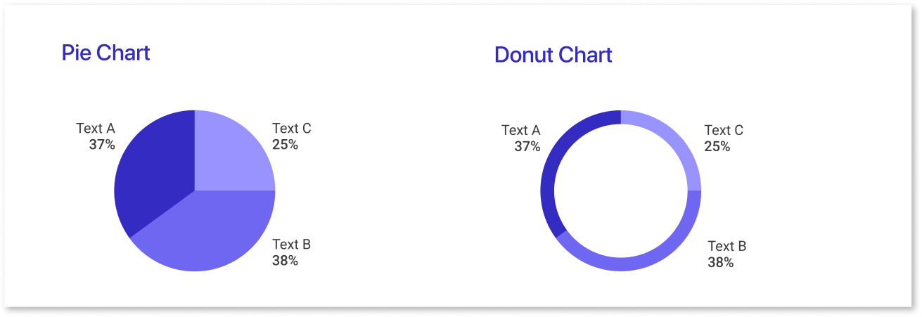 Best ways of presenting data : Pie chart