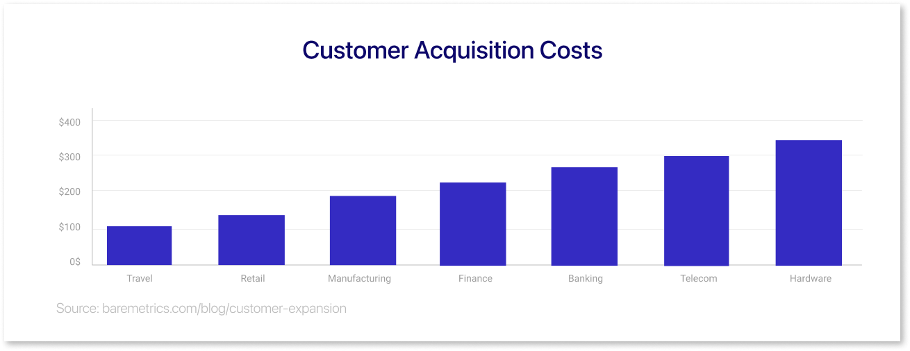 Customer Acquisition Costs