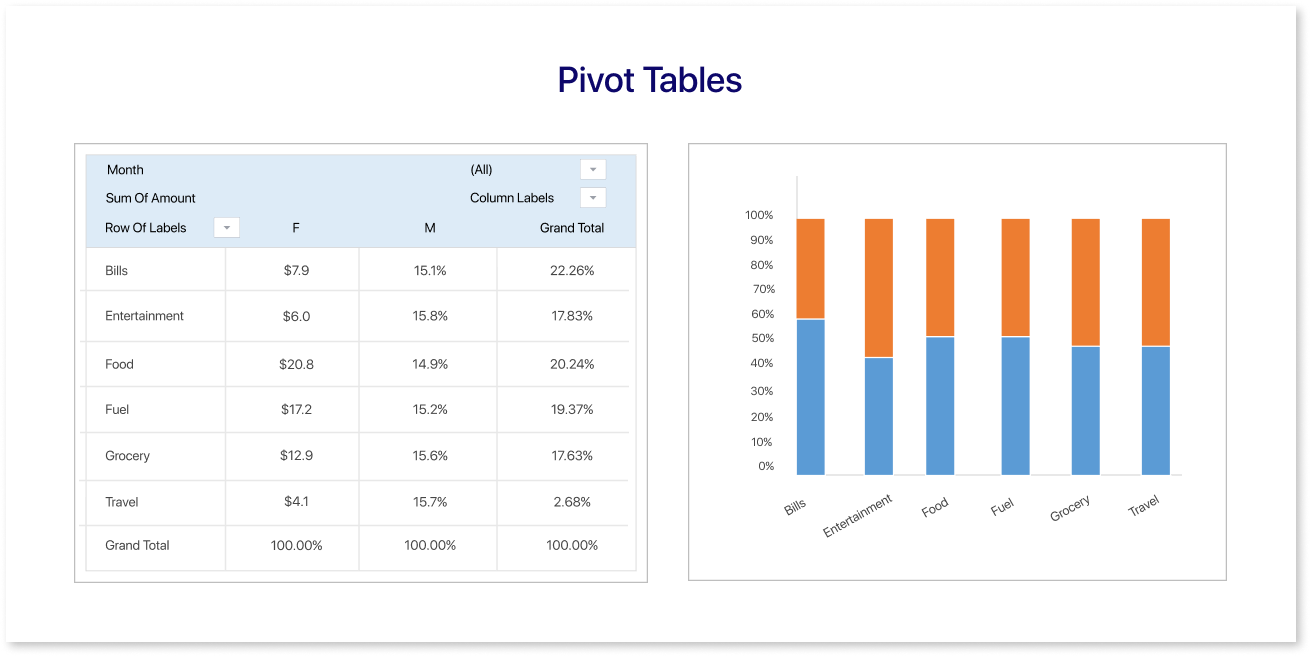 Pivot Tables
