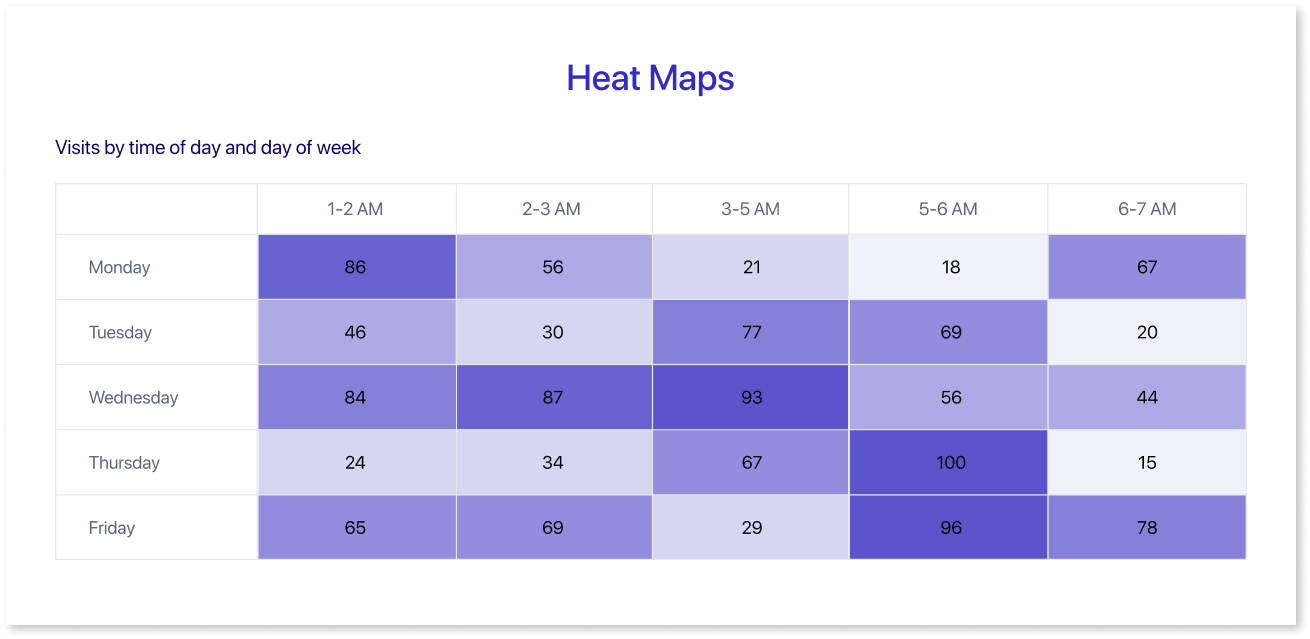 Heat Maps