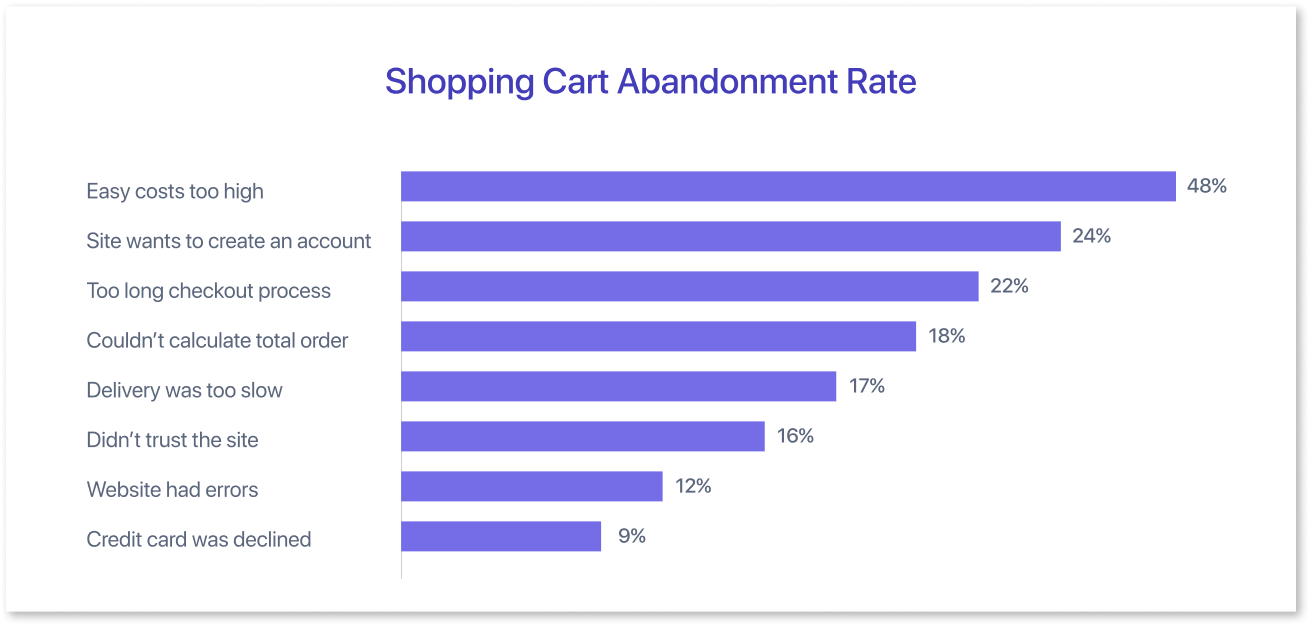 Shopping Cart Abandonment Rate (SCAR)&nbsp;