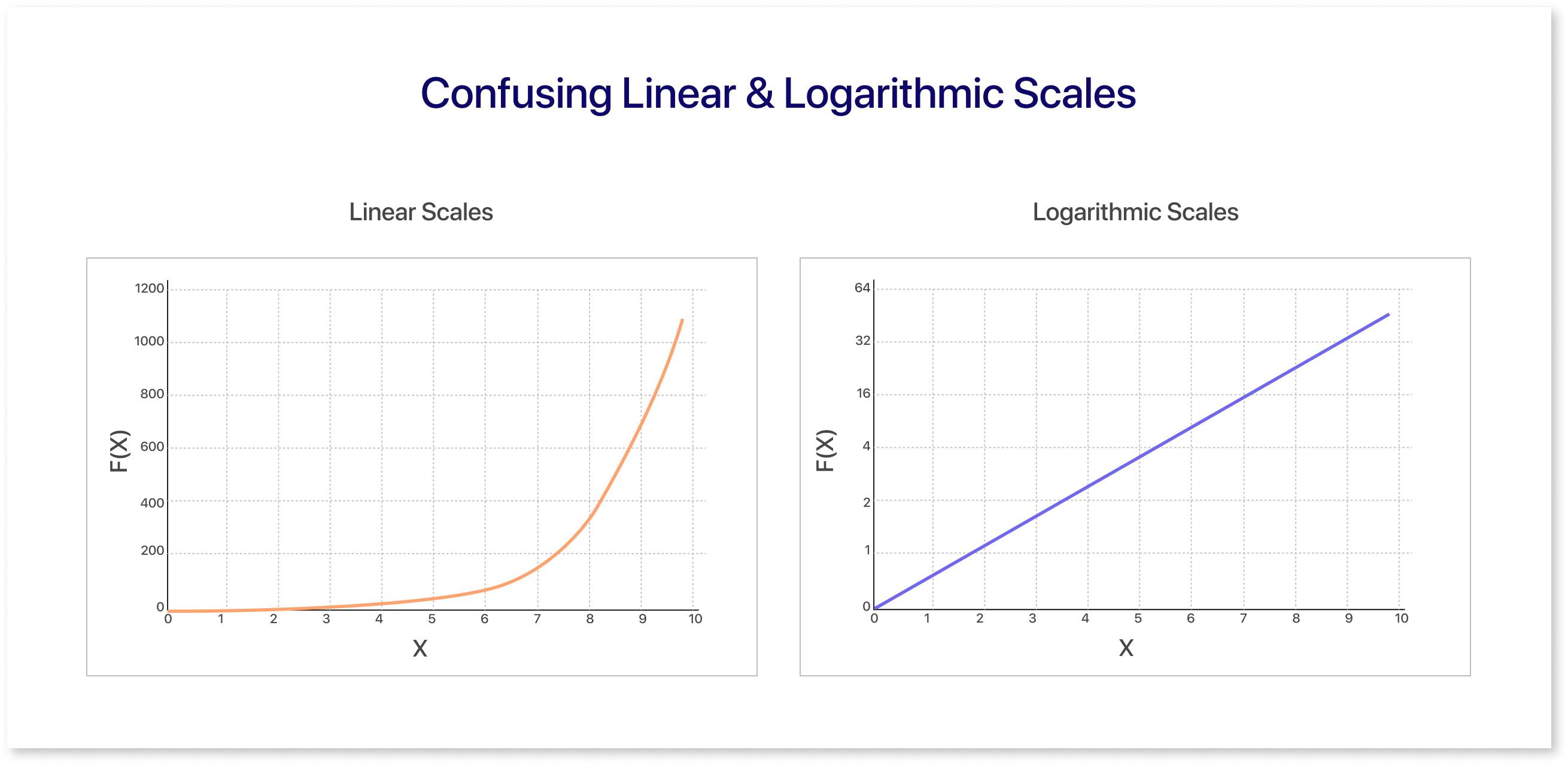 Linear and Logarithmic Scales