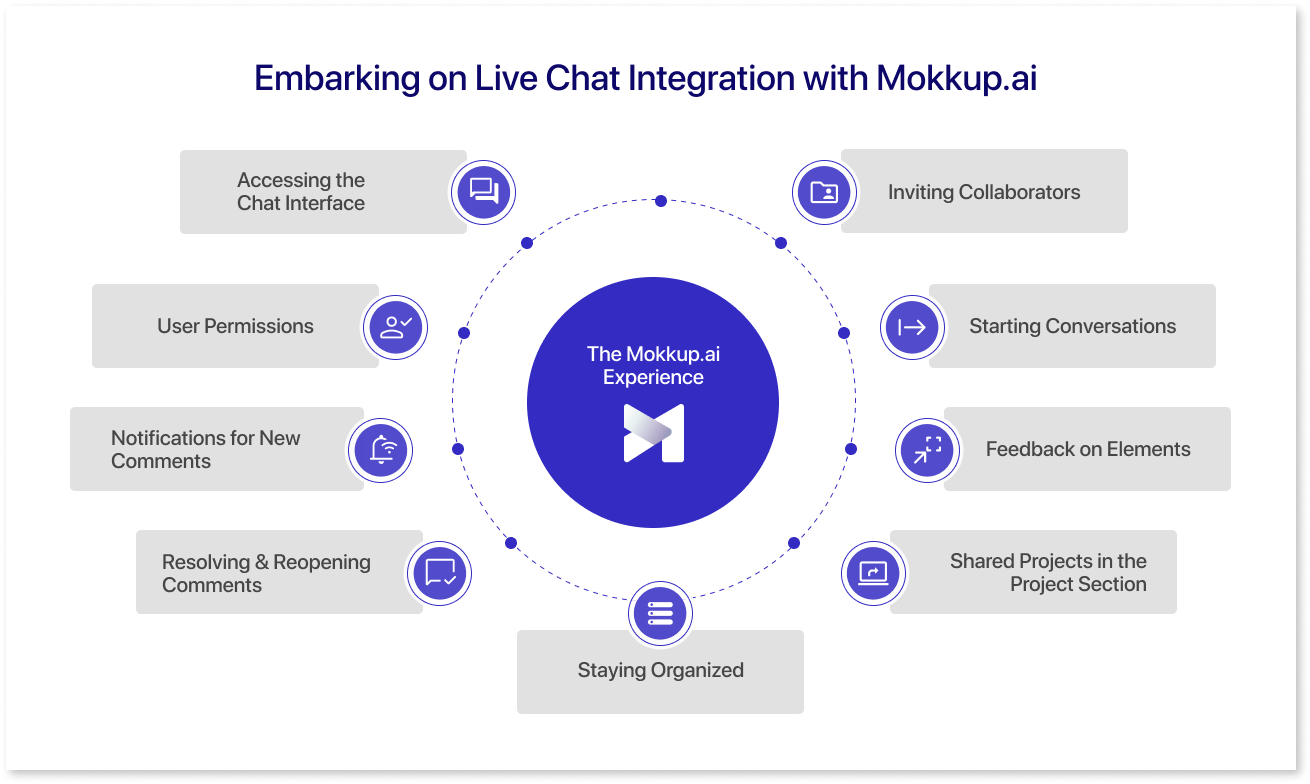 Live Chat Integration with Mokkup