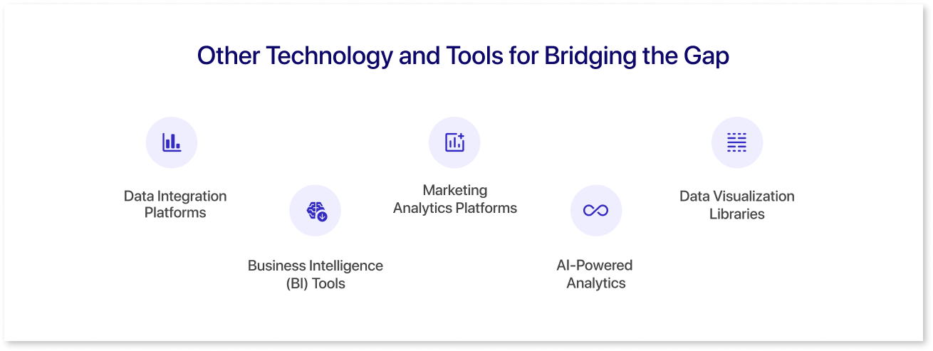 Other Technology and Tools for Bridging the Gap