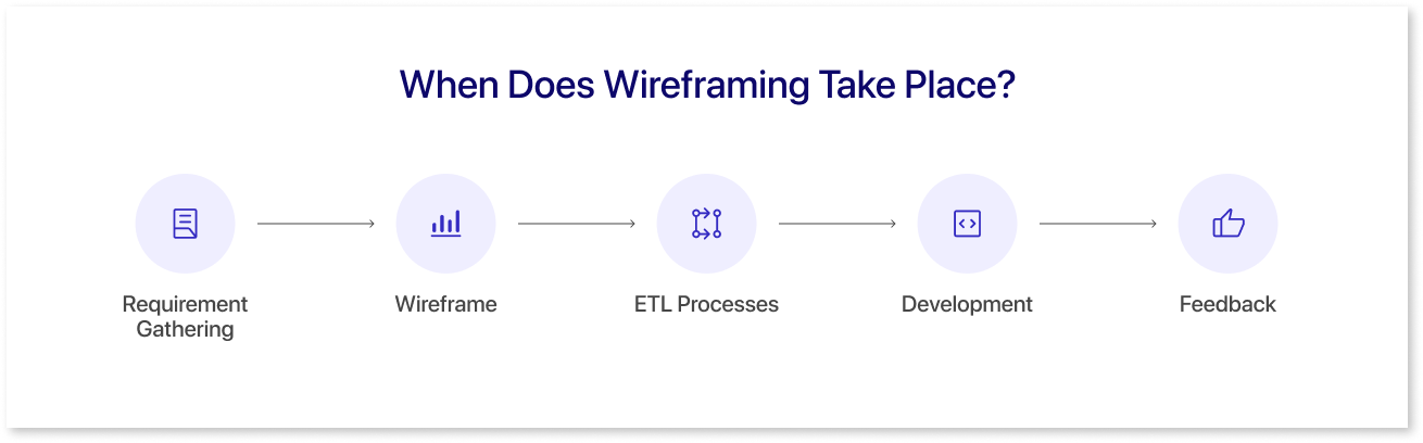 When Does Wireframing Take Place?
