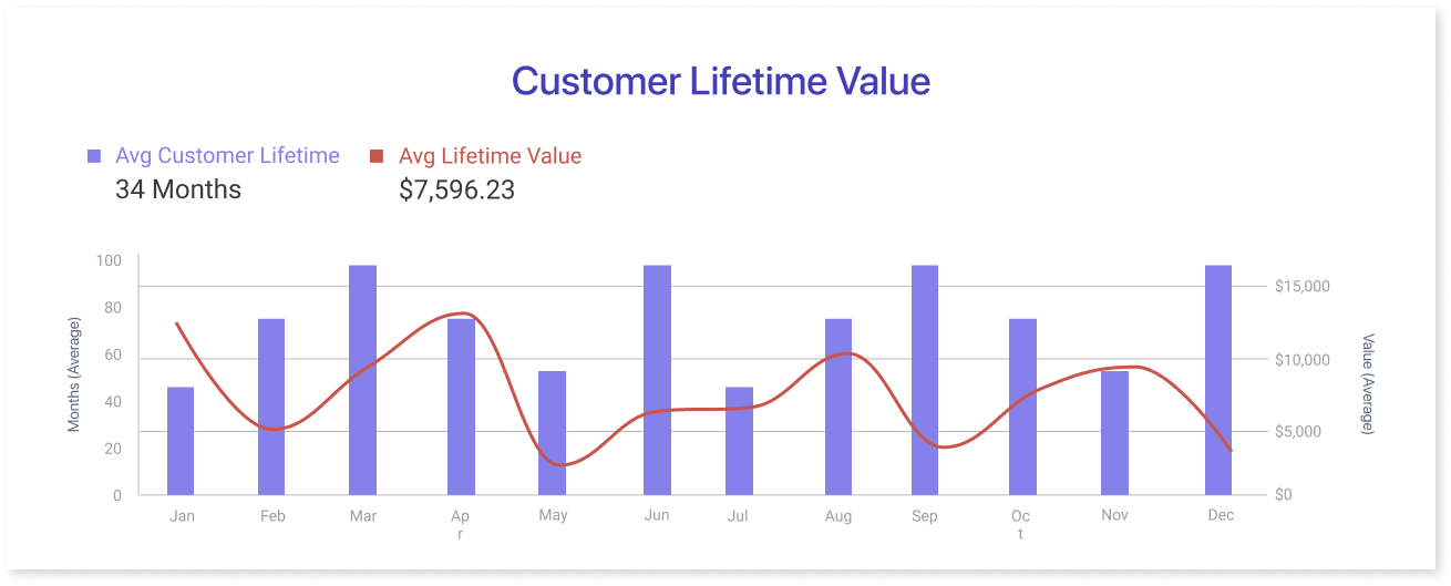 Customer Lifetime Value (CLTV)